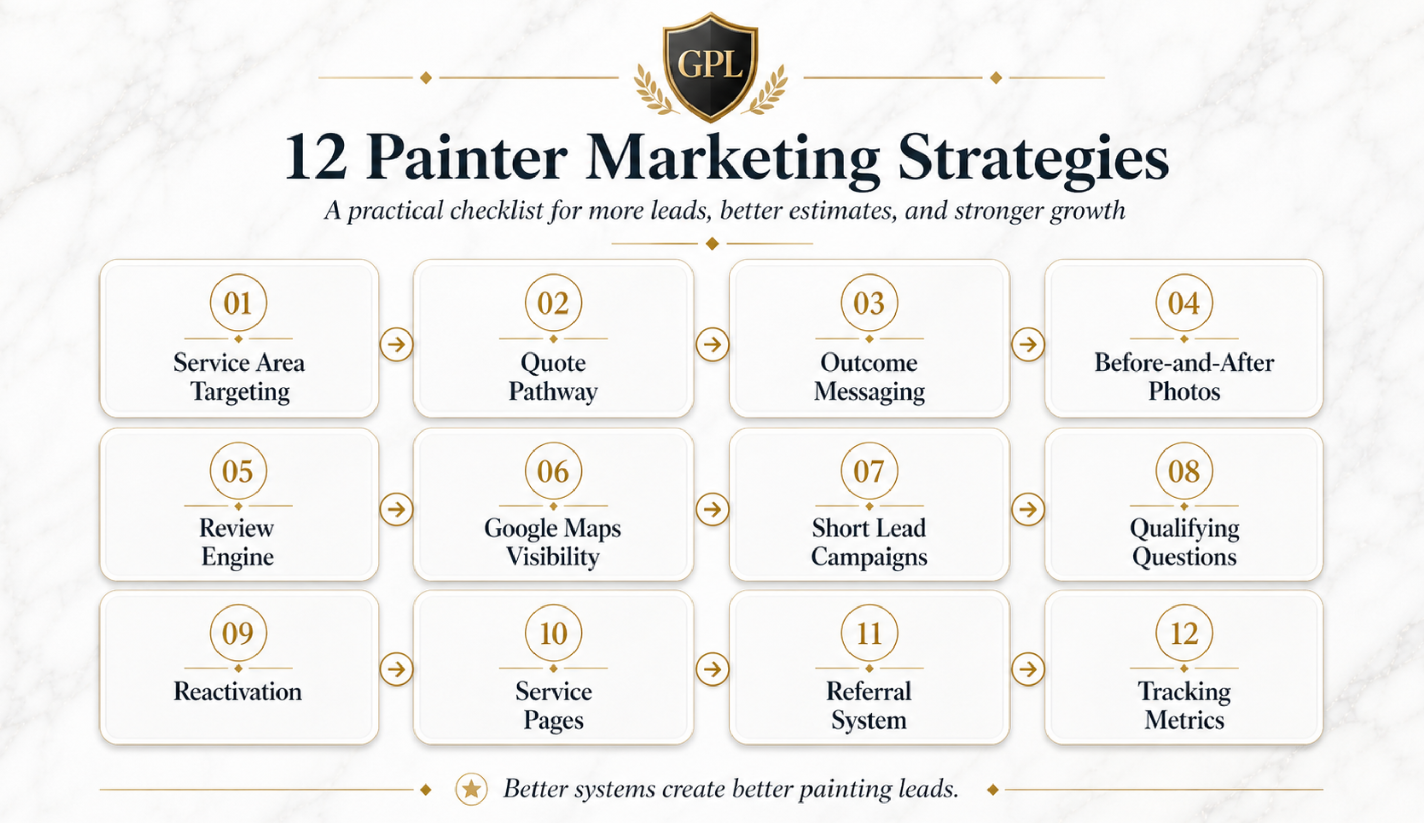 Twelve painter marketing strategies including service area targeting, quote pathways, reviews, Google Maps, lead campaigns, referrals, and tracking