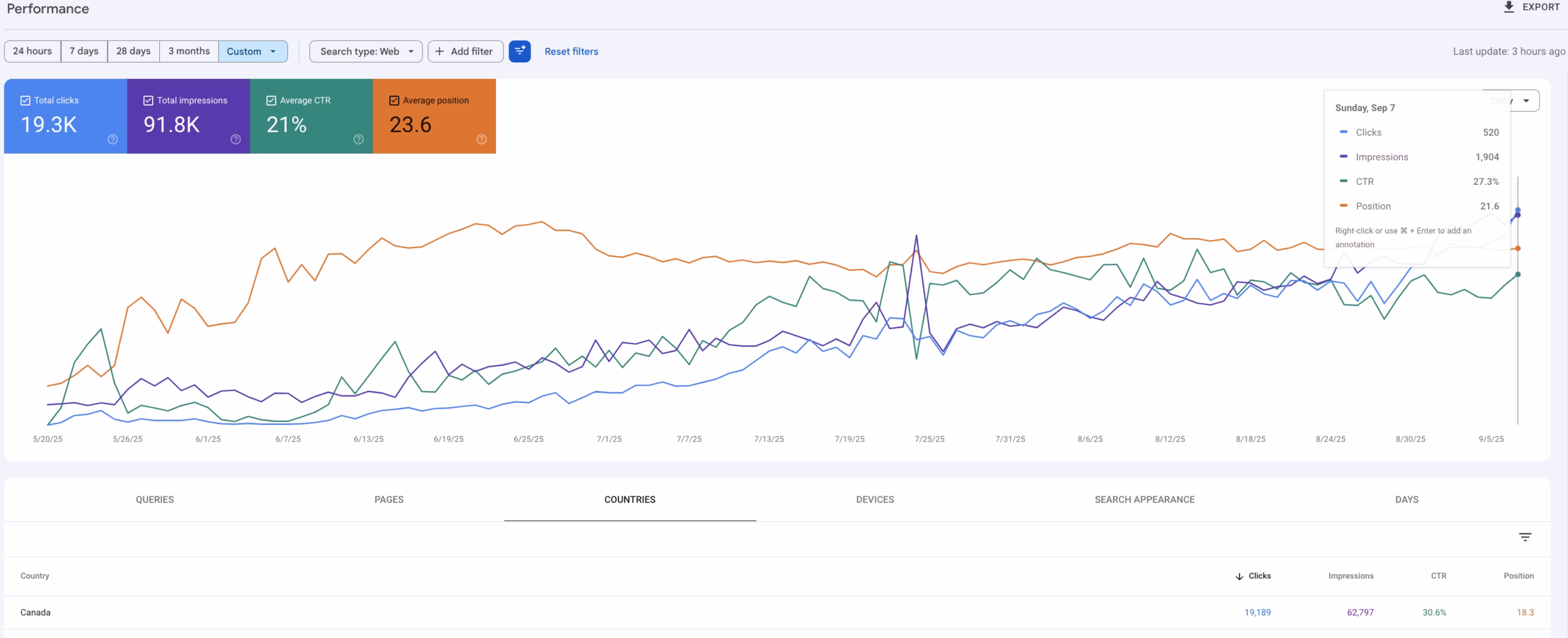The Google Search Console Data of a client, spanning four months during Get Painter Lead's contractor marketing services