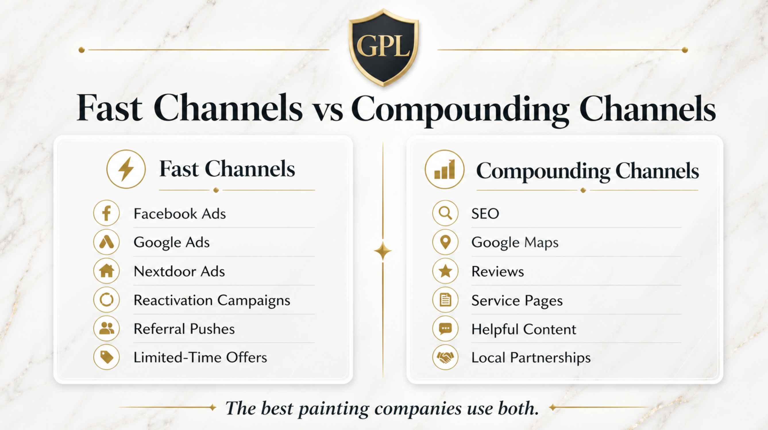 Fast versus compounding marketing channels for painters showing paid ads, reactivation, SEO, Google Maps, reviews, and service pages