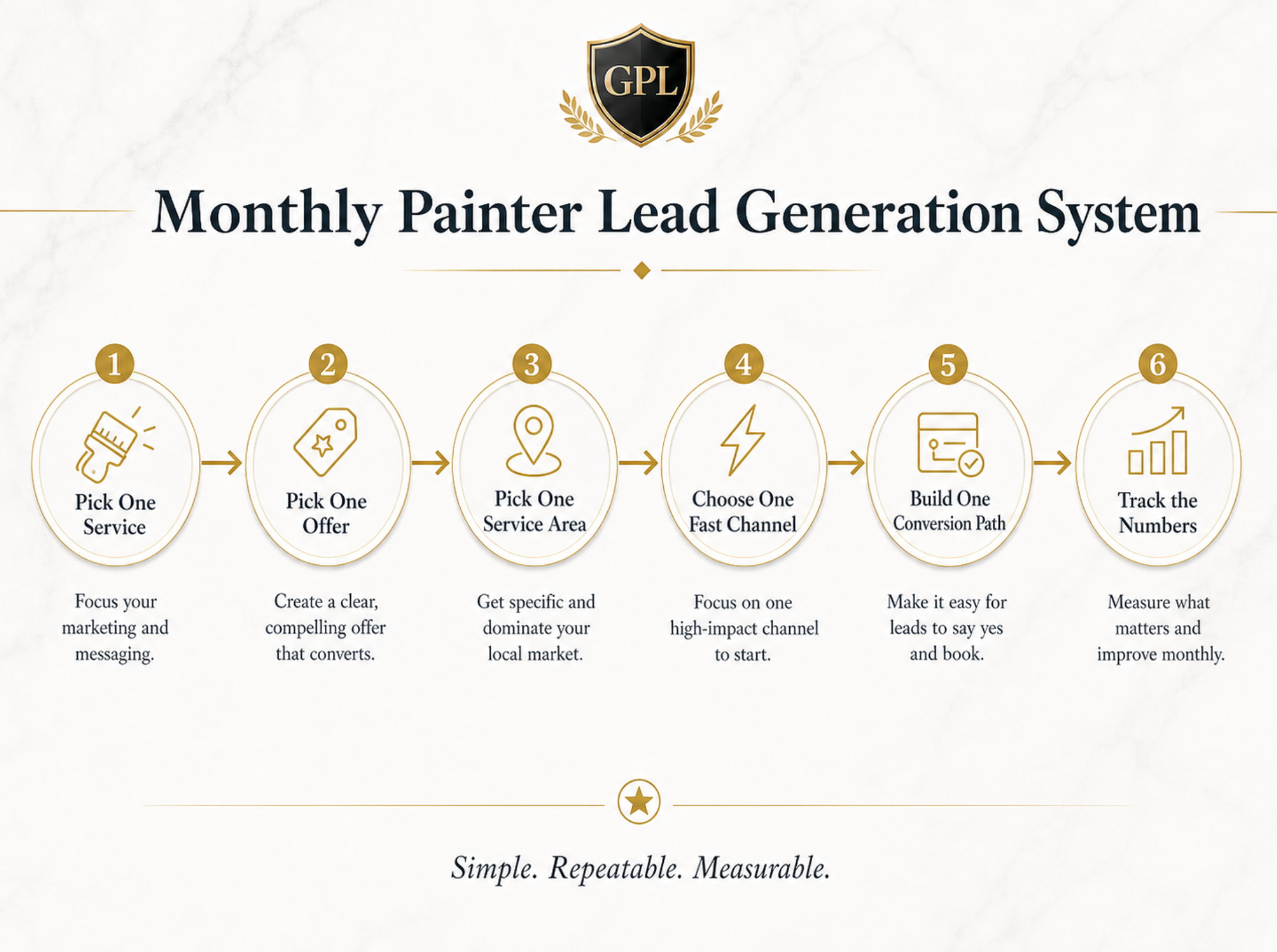 Monthly painter lead generation system showing one service, one offer, one service area, one fast channel, one conversion path, and tracking the numbers that matter