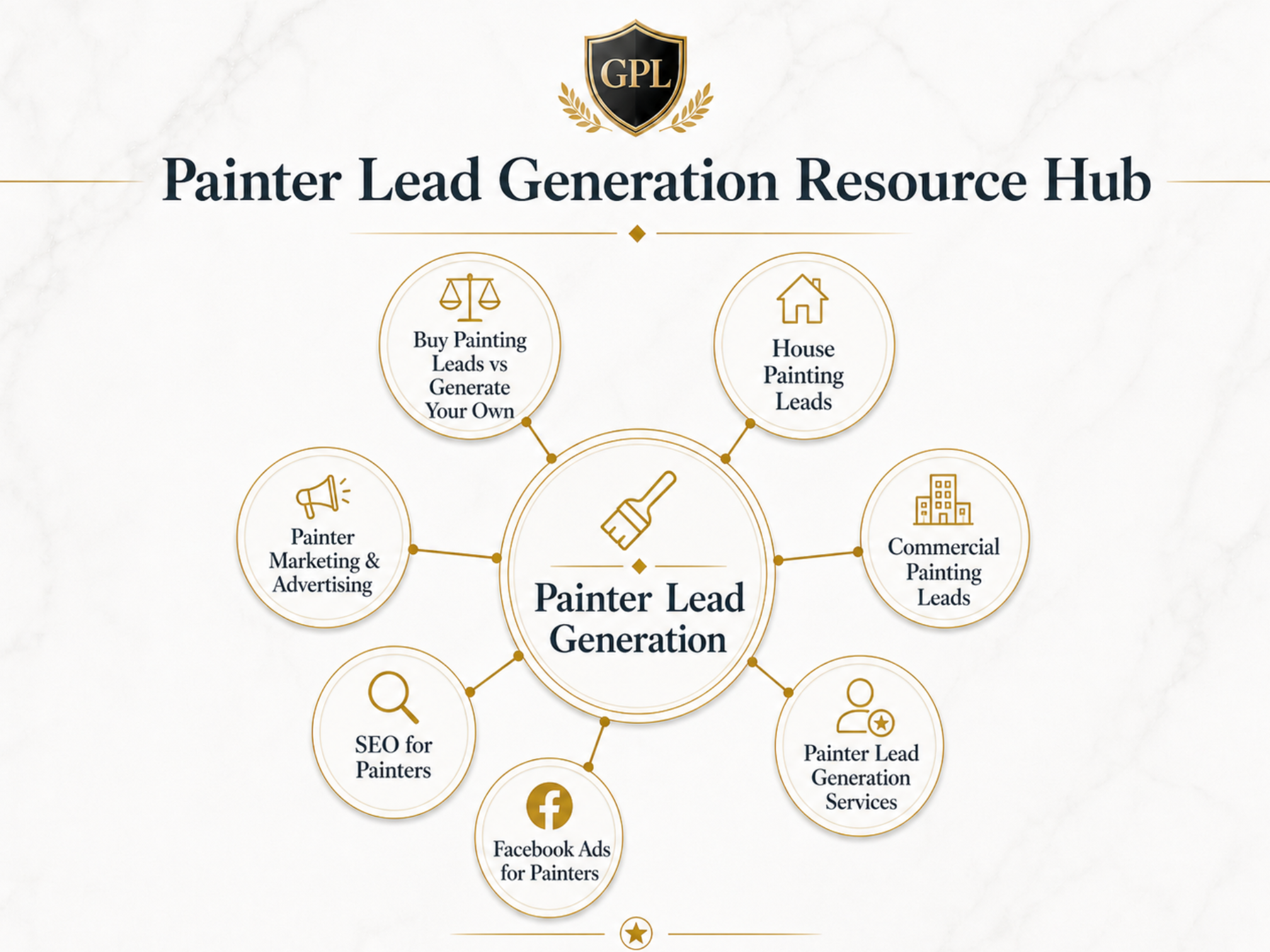 Painter lead generation resource hub showing related guides for buying painting leads, house painting leads, commercial painting leads, Facebook Ads, SEO, and painter marketing