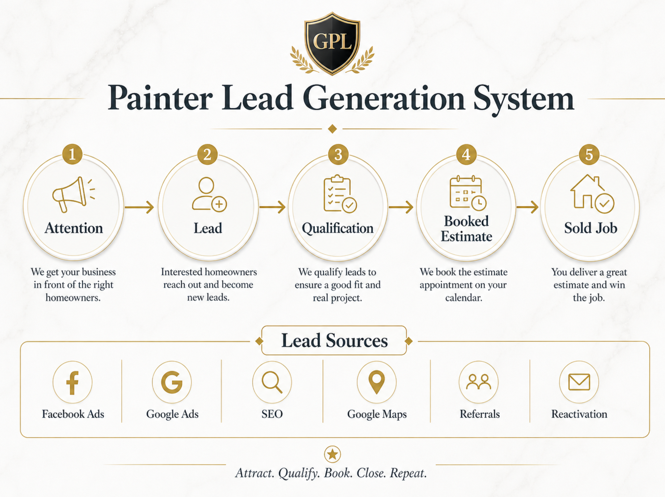 Painter lead generation system showing attention, leads, qualification, booked estimates, and sold painting jobs supported by ads, SEO, Google Maps, referrals, and reactivation