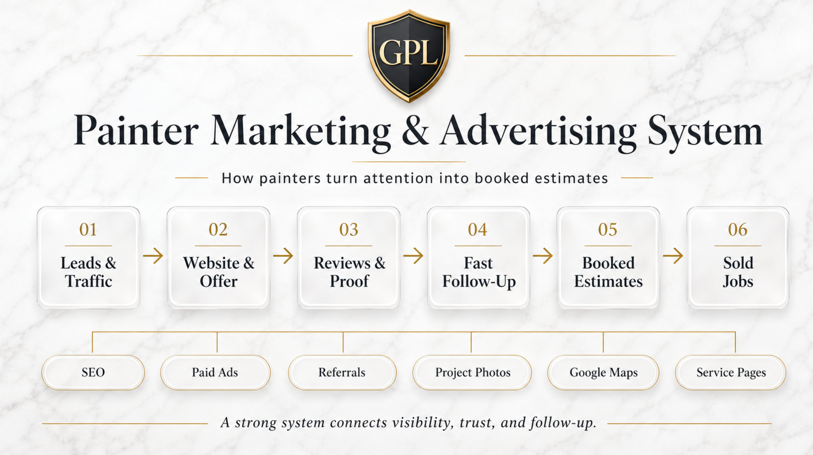 Painter marketing and advertising system showing leads, SEO, ads, reviews, follow-up, and booked estimates for painting contractors