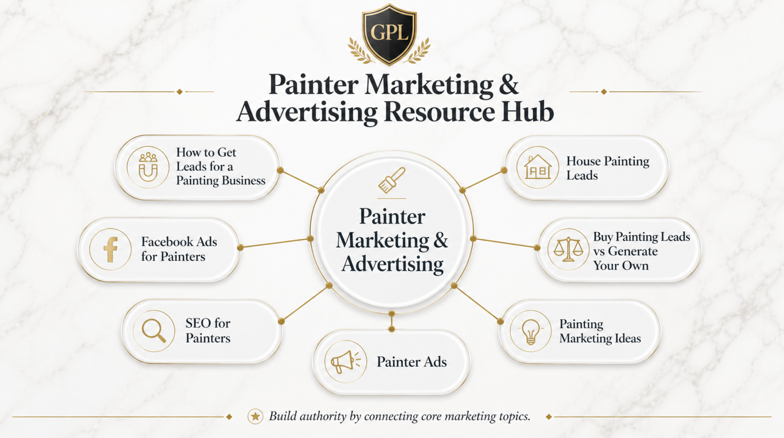 Painter marketing and advertising topic cluster showing related guides for leads, Facebook ads, house painting leads, painter ads, SEO, and marketing ideas