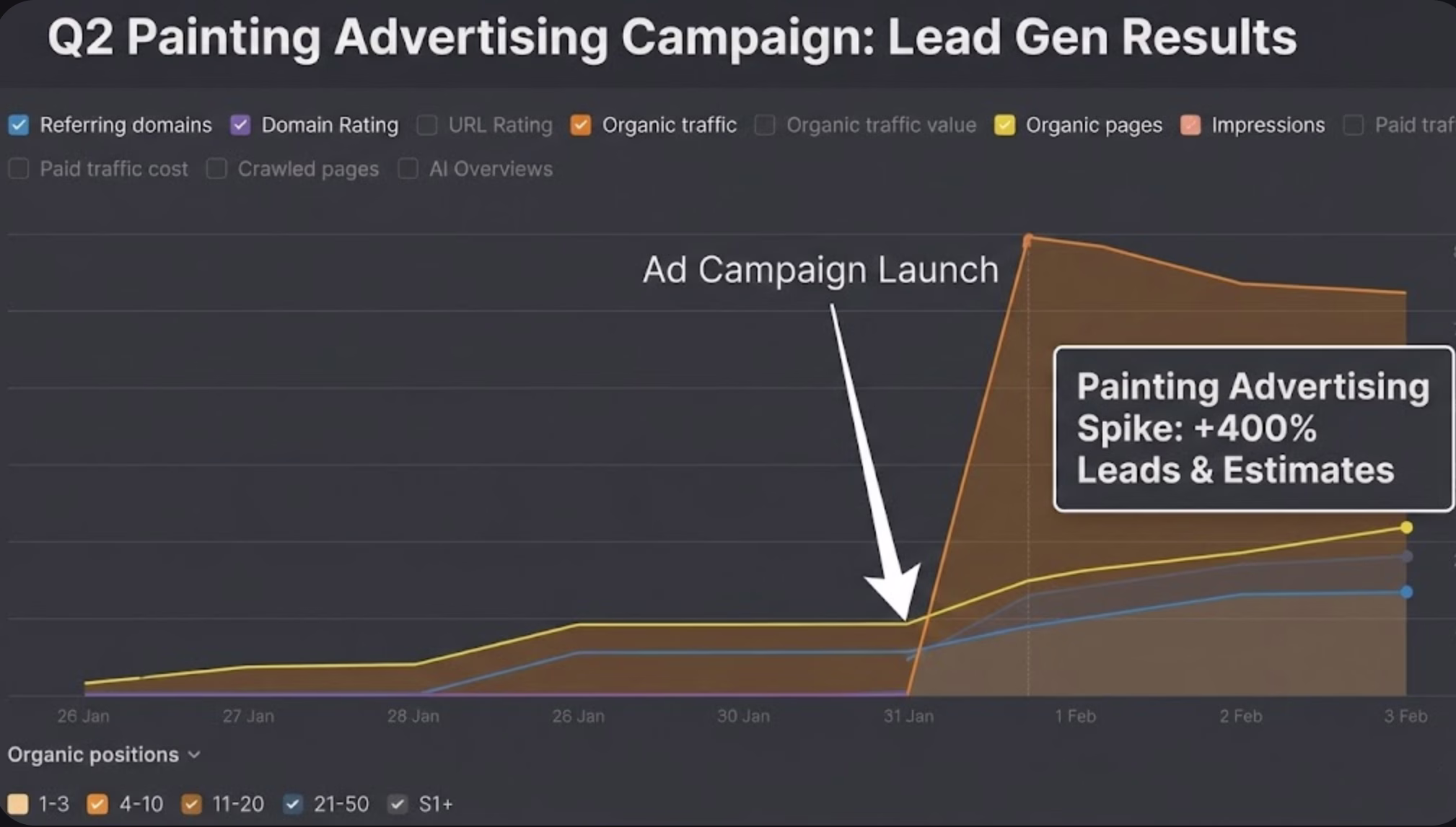 Analytics chart titled ‘Q2 Painting Advertising Campaign: Lead Gen Results’ showing a sharp increase after ad campaign launch, highlighting a +400% spike in painting advertising leads and estimates