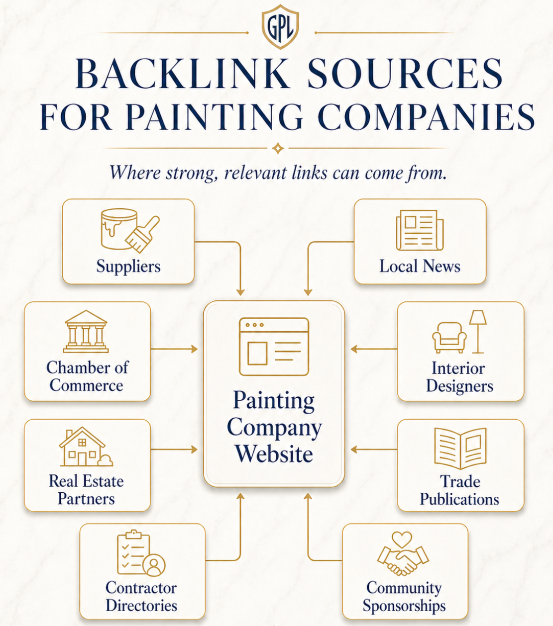 Backlink sources for painting companies showing suppliers, local news, chamber of commerce, interior designers, real estate partners, trade publications, and contractor directories linking to a painting website.