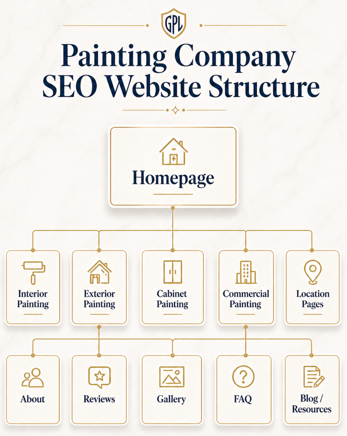 Painting company website structure for SEO showing homepage, service pages, location pages, gallery, reviews, FAQ, and blog resources.