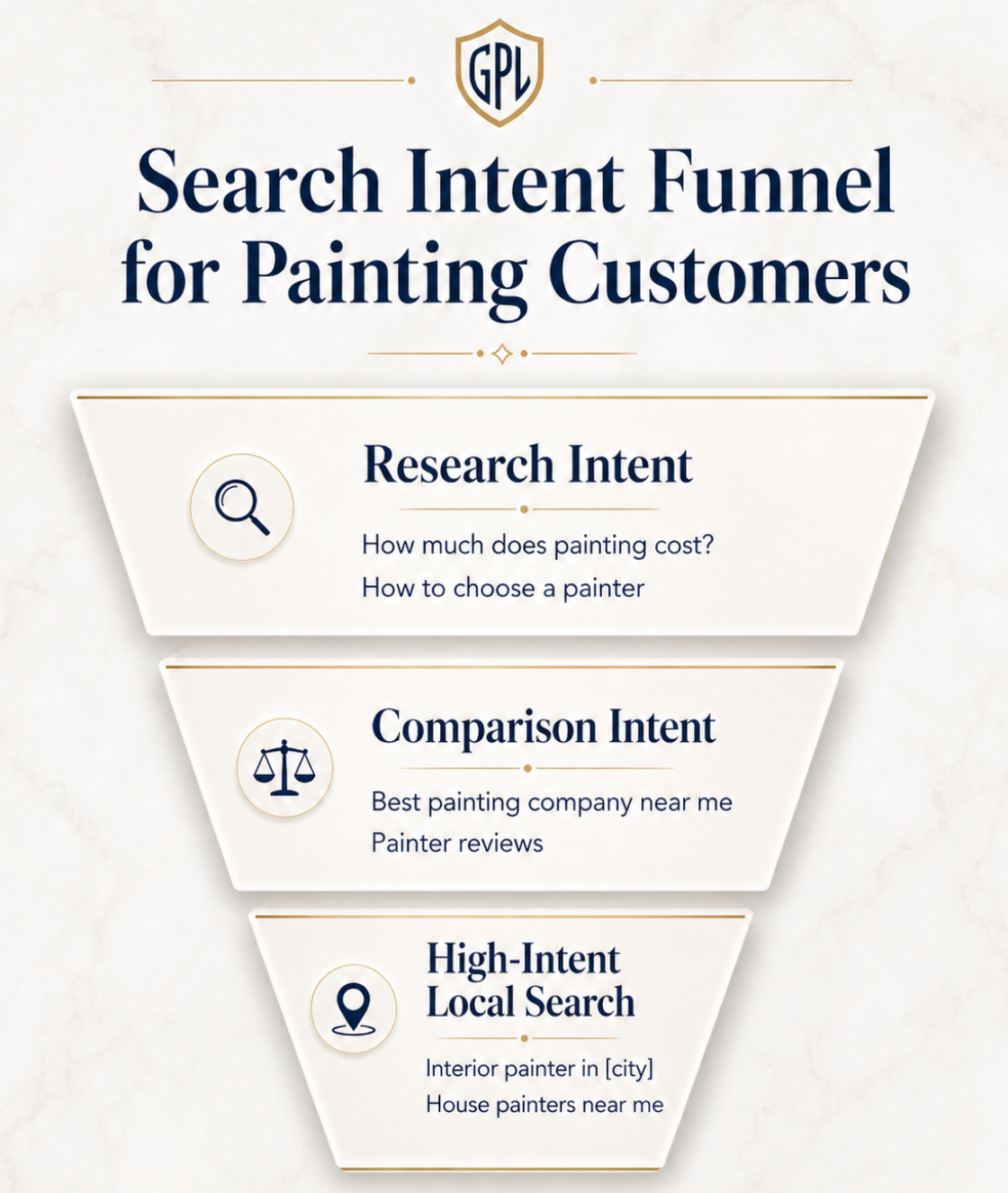 Search intent funnel for painting contractors showing research, comparison, and high-intent local searches that lead to estimate requests.