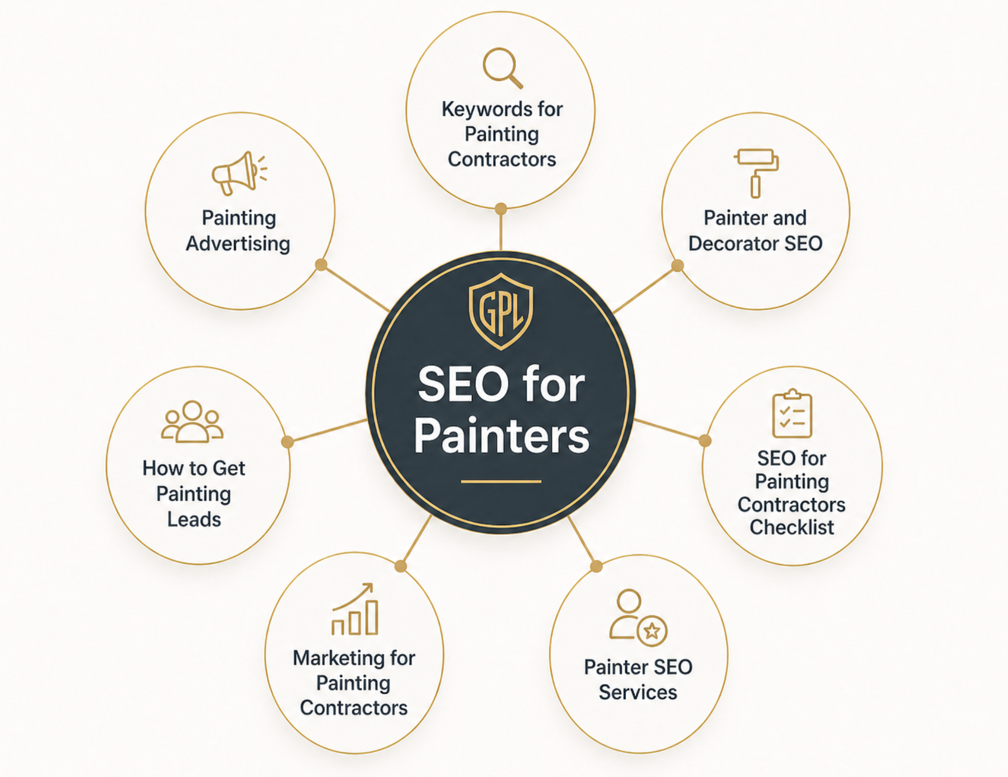 SEO for painters topic cluster diagram showing the main SEO hub connected to supporting pages like keywords for painting contractors, local SEO checklist, and painter SEO services