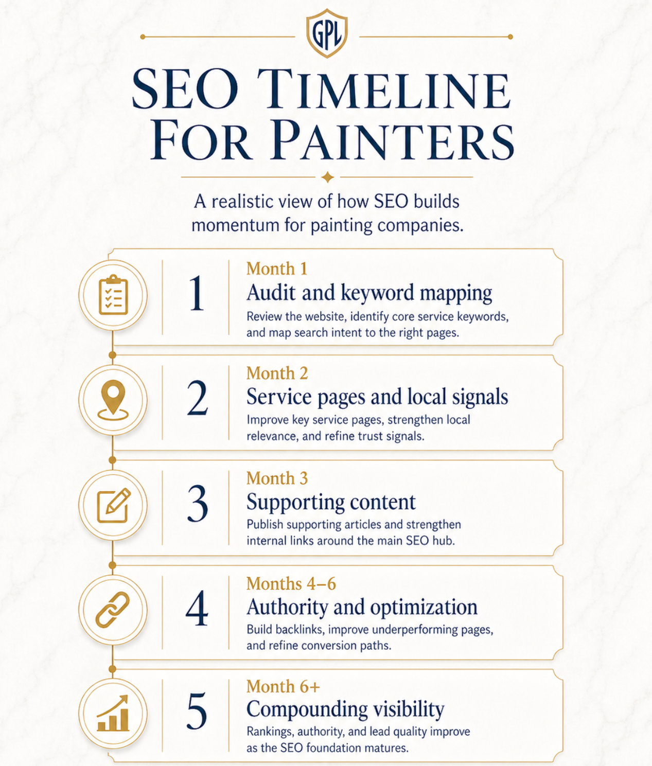 SEO timeline for painters showing audit, keyword mapping, service page optimization, content publishing, authority building, and compounding visibility over six months.